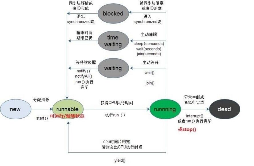 线程的状态