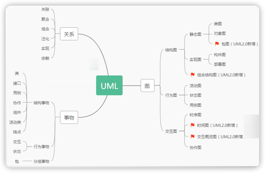UML分类